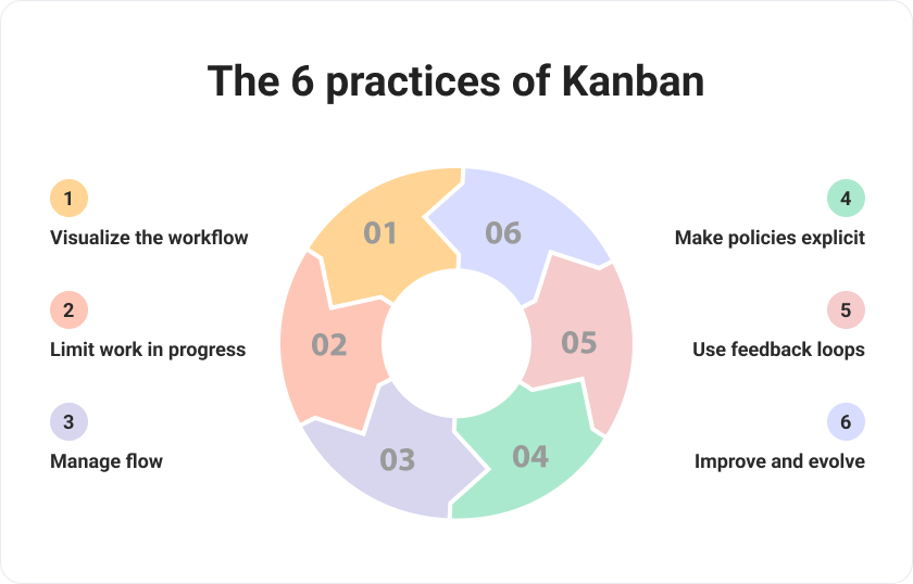 Practices of Kanban Methodology