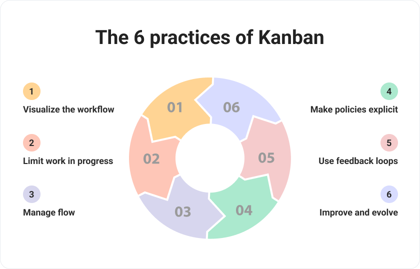 Kanban Methodology What Is Kanban Bordio