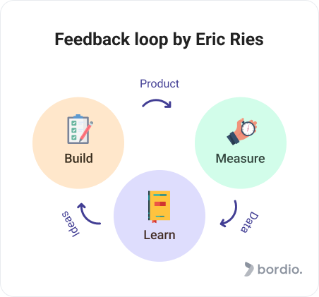 Feedback loop by Eric Ries