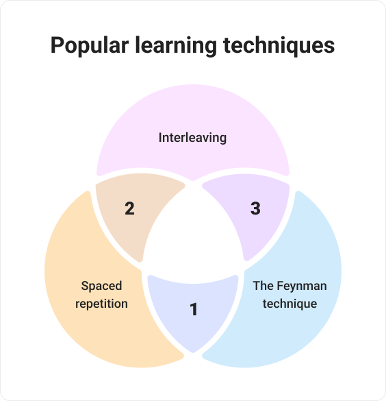 Popular learning techniques
