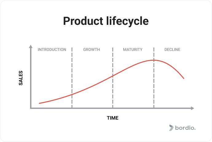 Product lifecycle