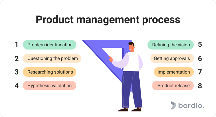 Product management process