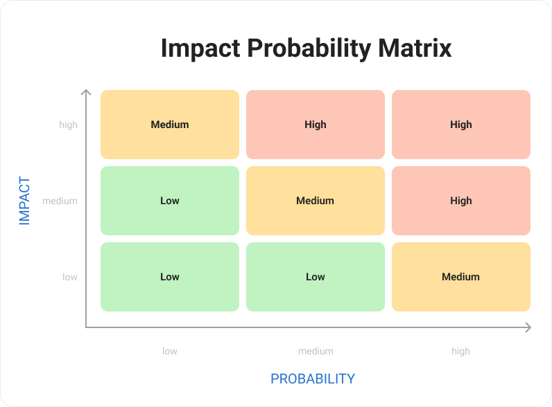 Impact Probability Matrix