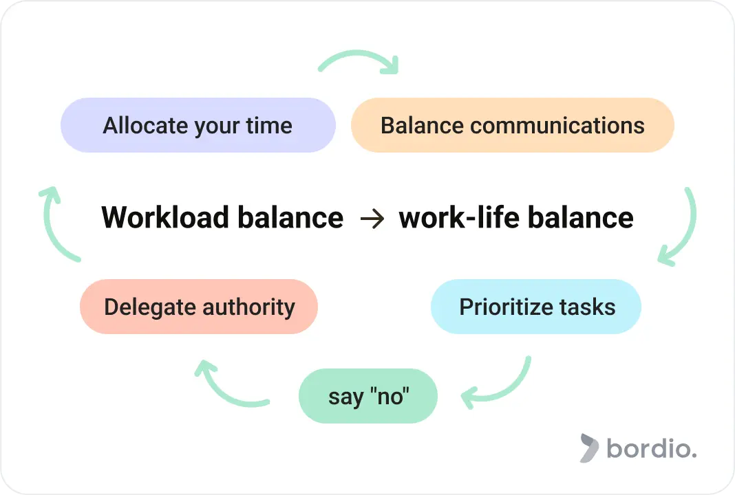 Workload balance leads to work-life balance