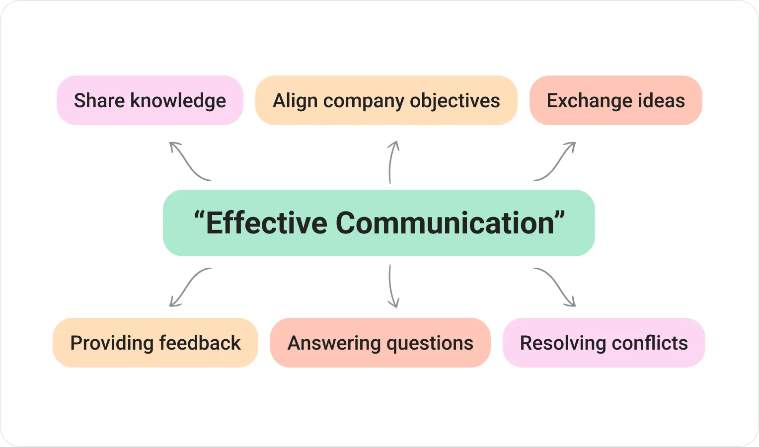 Effective communication for successful teamwork
