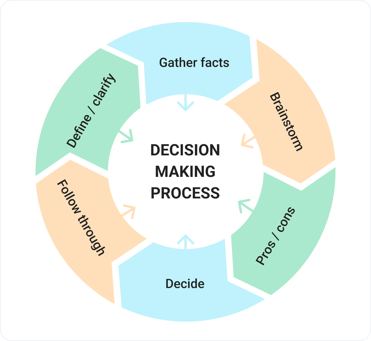 decision-making-process