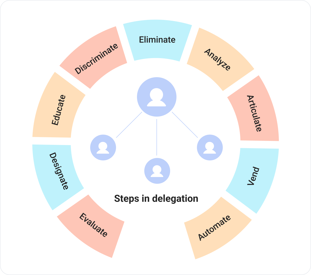 steps-in-delegation