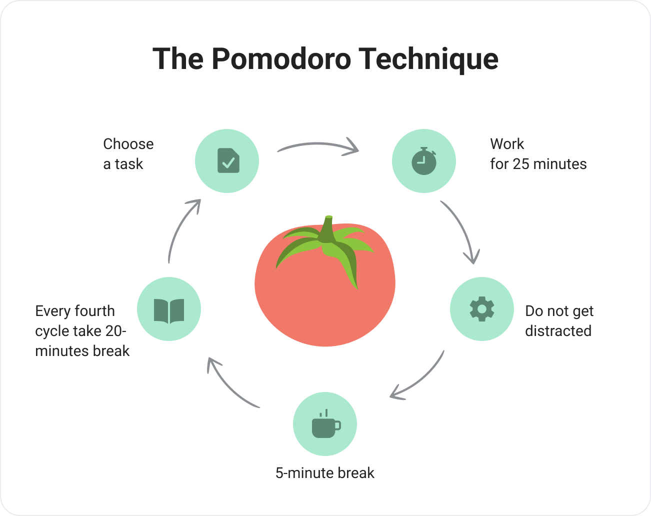 the-pomodoro-technique