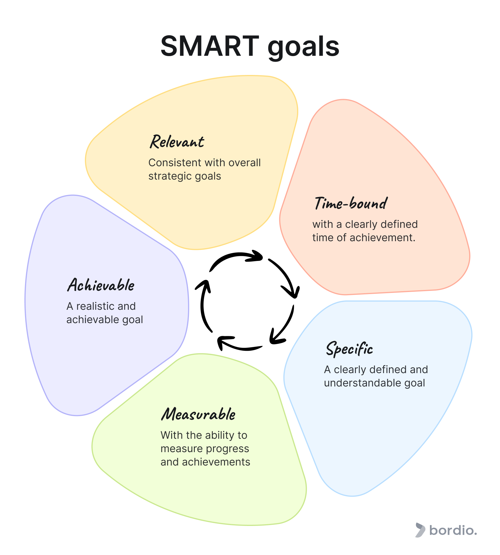 SMART goals