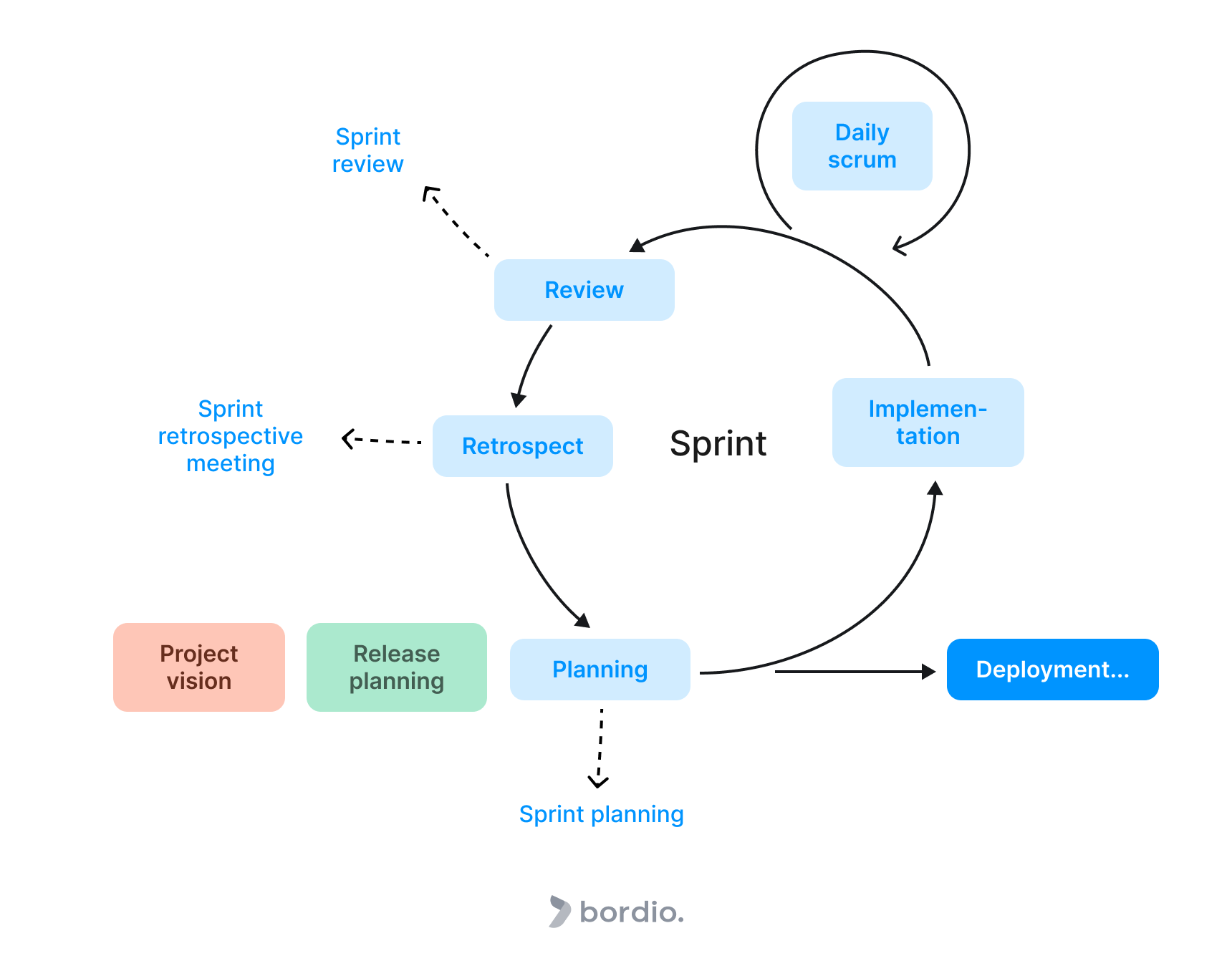 Daily scrum