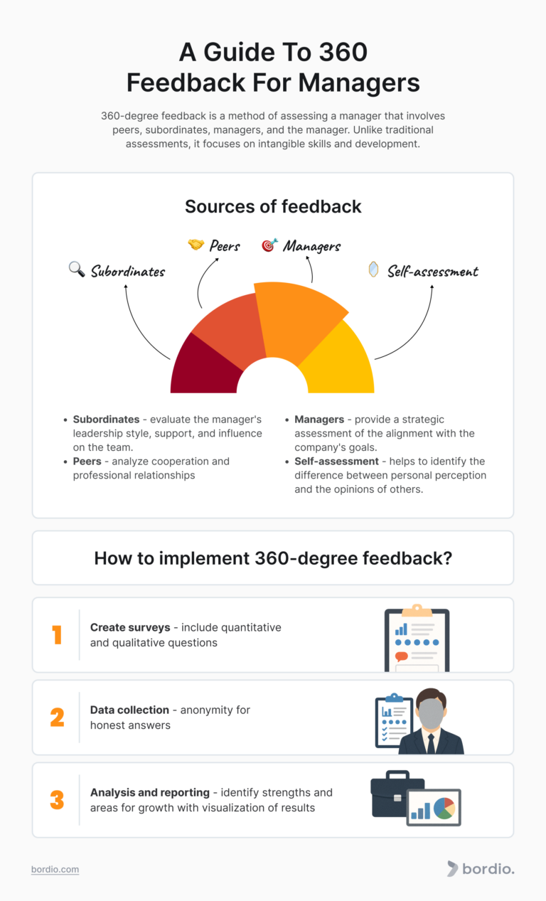 A Guide To 360 Feedback For Managers - Bordio