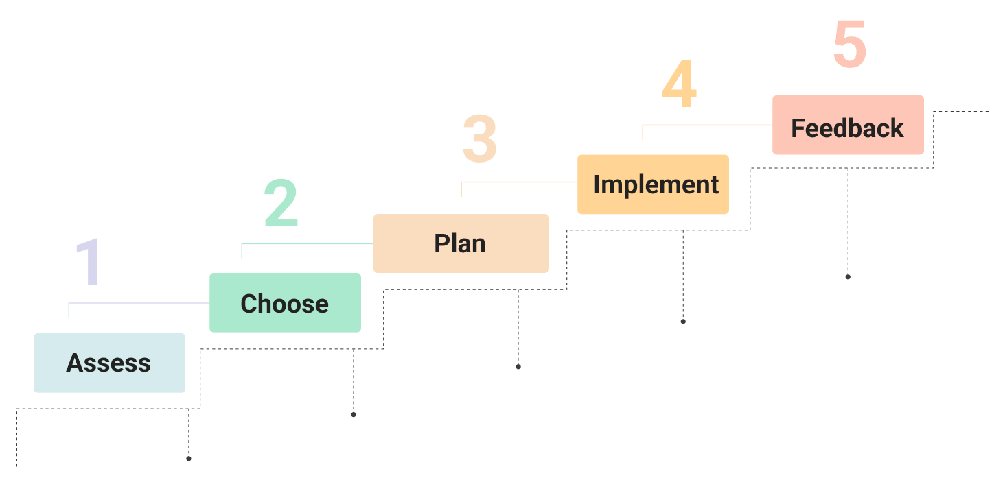 5 steps to implement PM software to agency